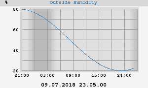 outside humidity