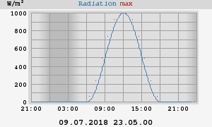 Radiation