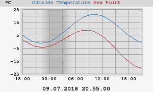 temperatures