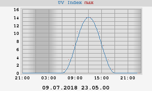 UV Index