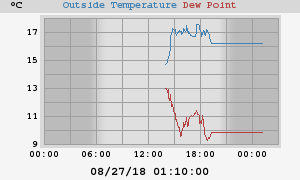 temperatures