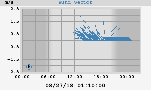 Wind Vector